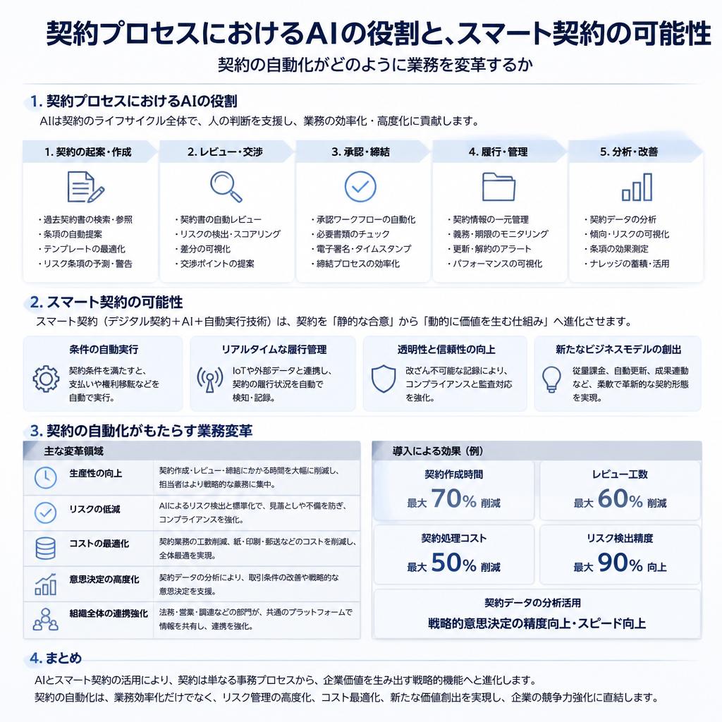 4. スマート契約とAIの融合